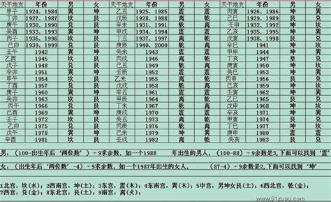 东西四命查询|东四命西四命速查表 命卦对照表 (1930年~2043年)